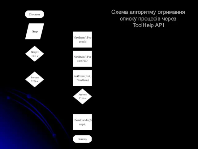 Схема алгоритму отримання списку процесів через ToolHelp API