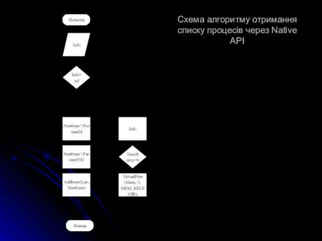 Схема алгоритму отримання списку процесів через Native API