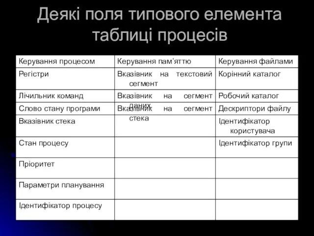 Деякі поля типового елемента таблиці процесів