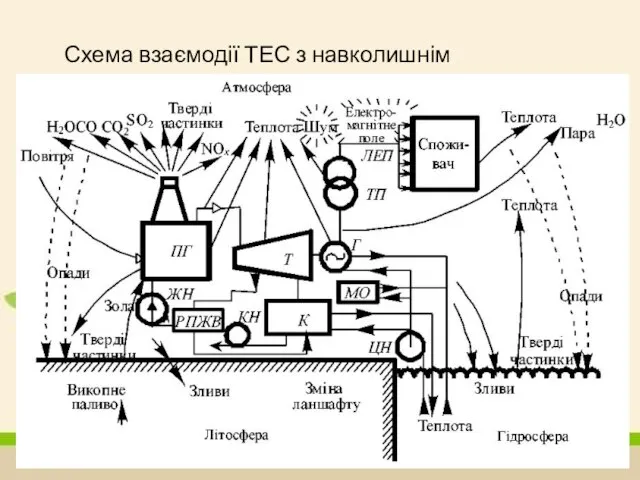 Схема взаємодії ТЕС з навколишнім середовищем