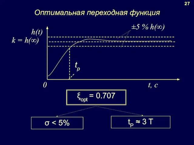27 Оптимальная переходная функция ξopt = 0.707 tР ≈ 3 T σ