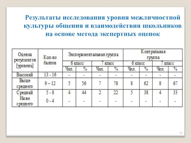 Результаты исследования уровня межличностной культуры общения и взаимодействия школьников на основе метода экспертных оценок