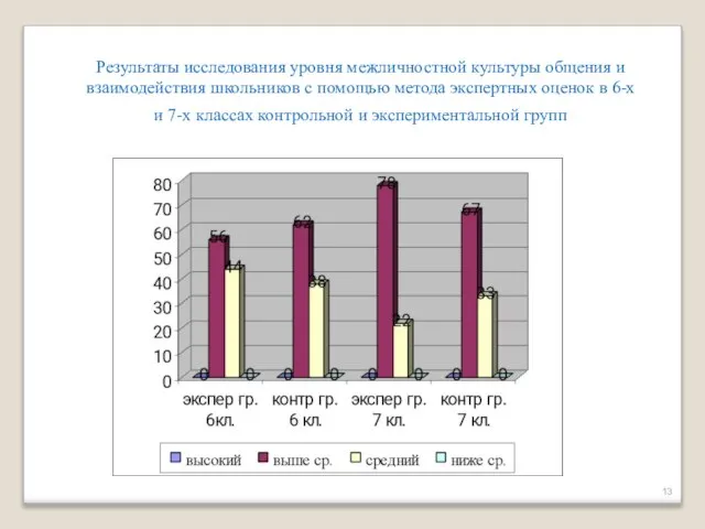 Результаты исследования уровня межличностной культуры общения и взаимодействия школьников с помощью