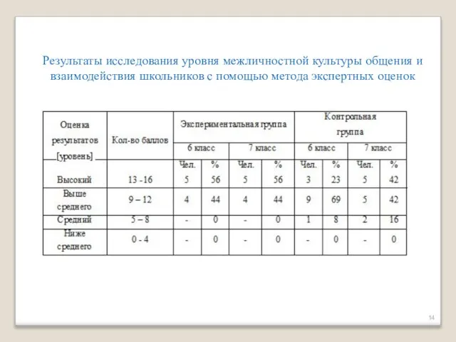 Результаты исследования уровня межличностной культуры общения и взаимодействия школьников с помощью метода экспертных оценок