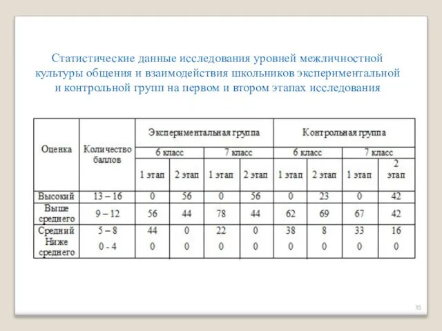 Статистические данные исследования уровней межличностной культуры общения и взаимодействия школьников экспериментальной