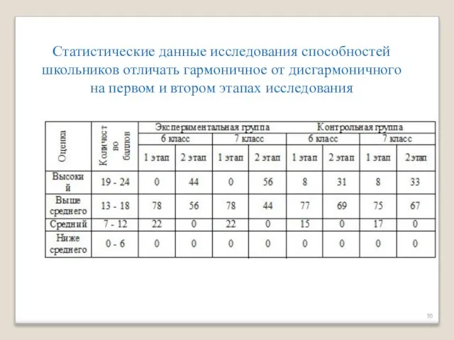 Статистические данные исследования способностей школьников отличать гармоничное от дисгармоничного на первом и втором этапах исследования