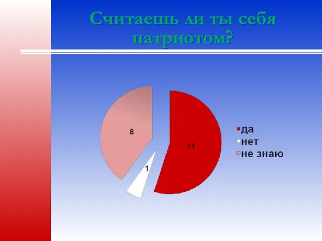 Считаешь ли ты себя патриотом?