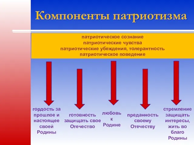 Компоненты патриотизма гордость за прошлое и настоящее своей Родины любовь к