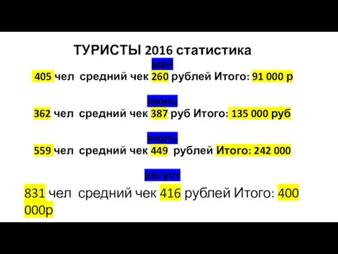 ТУРИСТЫ 2016 статистика май 405 чел средний чек 260 рублей Итого: