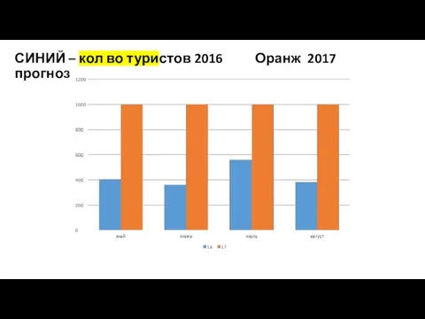 СИНИЙ – кол во туристов 2016 Оранж 2017 прогноз