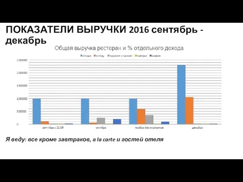 ПОКАЗАТЕЛИ ВЫРУЧКИ 2016 сентябрь - декабрь Я веду: все кроме завтраков,