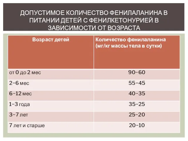 ДОПУСТИМОЕ КОЛИЧЕСТВО ФЕНИЛАЛАНИНА В ПИТАНИИ ДЕТЕЙ С ФЕНИЛКЕТОНУРИЕЙ В ЗАВИСИМОСТИ ОТ ВОЗРАСТА