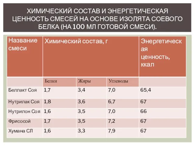 ХИМИЧЕСКИЙ СОСТАВ И ЭНЕРГЕТИЧЕСКАЯ ЦЕННОСТЬ СМЕСЕЙ НА ОСНОВЕ ИЗОЛЯТА СОЕВОГО БЕЛКА (НА 100 МЛ ГОТОВОЙ СМЕСИ).