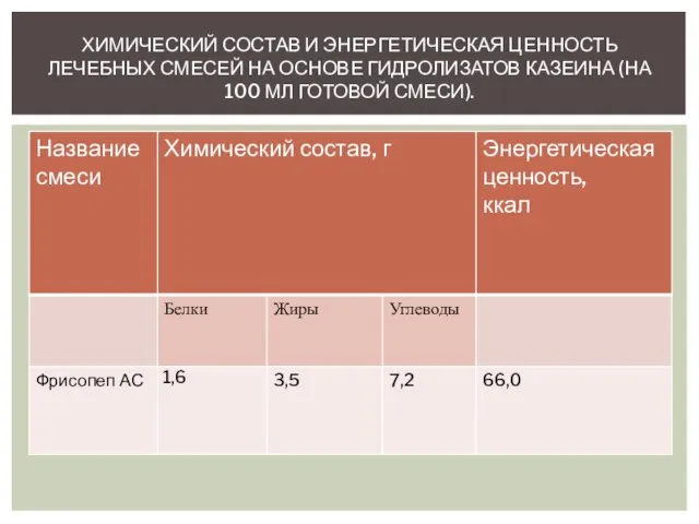 ХИМИЧЕСКИЙ СОСТАВ И ЭНЕРГЕТИЧЕСКАЯ ЦЕННОСТЬ ЛЕЧЕБНЫХ СМЕСЕЙ НА ОСНОВЕ ГИДРОЛИЗАТОВ КАЗЕИНА (НА 100 МЛ ГОТОВОЙ СМЕСИ).