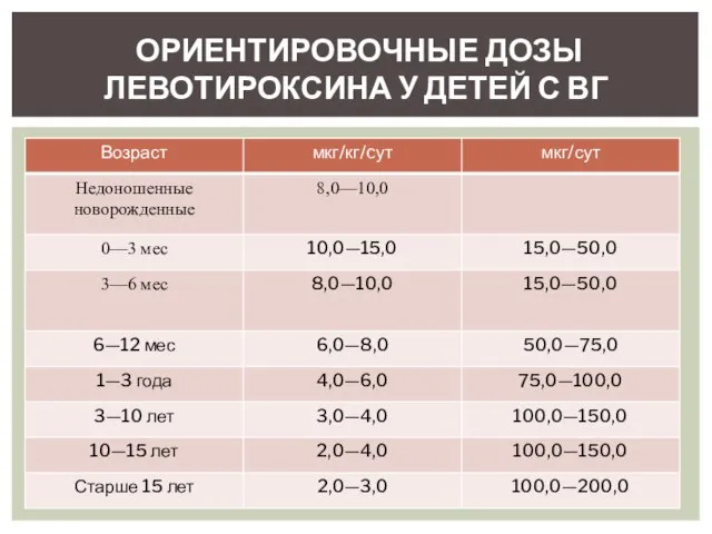 ОРИЕНТИРОВОЧНЫЕ ДОЗЫ ЛЕВОТИРОКСИНА У ДЕТЕЙ С ВГ