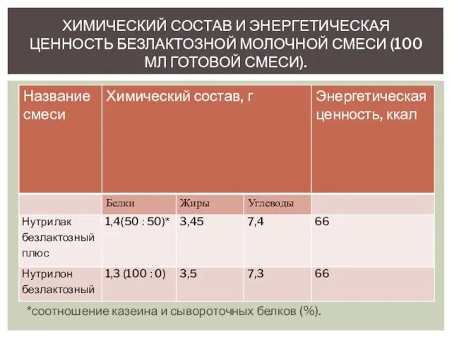 ХИМИЧЕСКИЙ СОСТАВ И ЭНЕРГЕТИЧЕСКАЯ ЦЕННОСТЬ БЕЗЛАКТОЗНОЙ МОЛОЧНОЙ СМЕСИ (100 МЛ ГОТОВОЙ