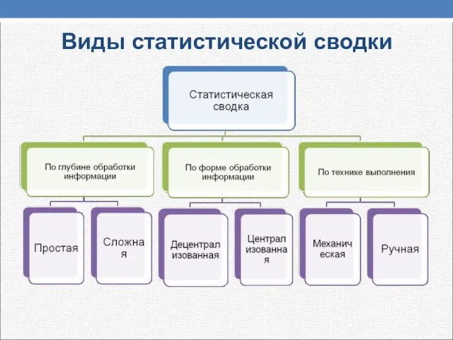 Виды статистической сводки