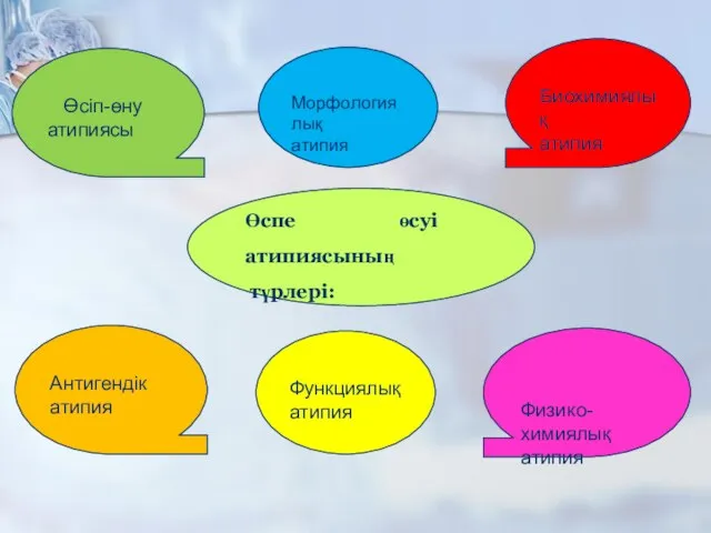 Өспе өсуі атипиясының түрлері: Өсіп-өну атипиясы Антигендік атипия Биохимиялық атипия Физико-химиялық атипия Морфологиялық атипия Функциялық атипия