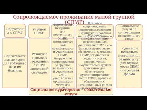 Сопровождаемое проживание малой группой (СПМГ) Подготовка к СПМГ Учебное СПМГ Правовое