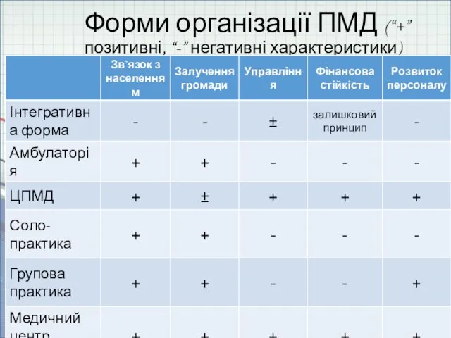 Форми організації ПМД (“+”позитивні, “-” негативні характеристики)