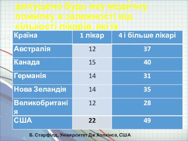 % пацієнтів, щодо яких було допущено будь-яку медичну помилку в залежності