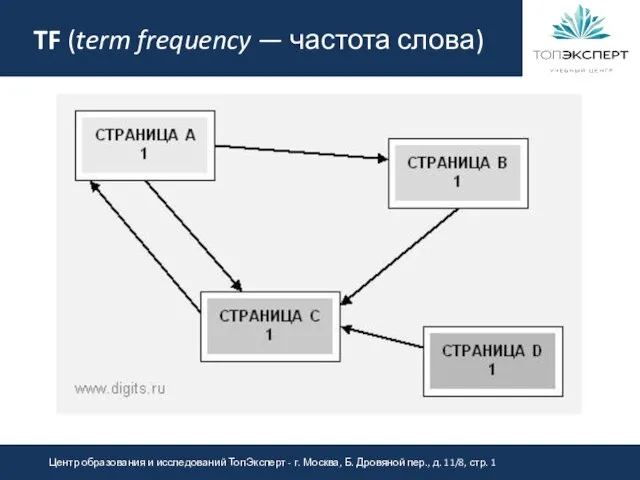 TF (term frequency — частота слова)