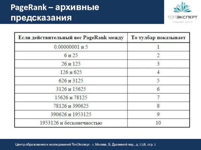 PageRank – архивные предсказания