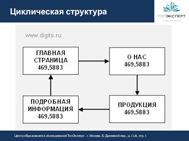 Циклическая структура