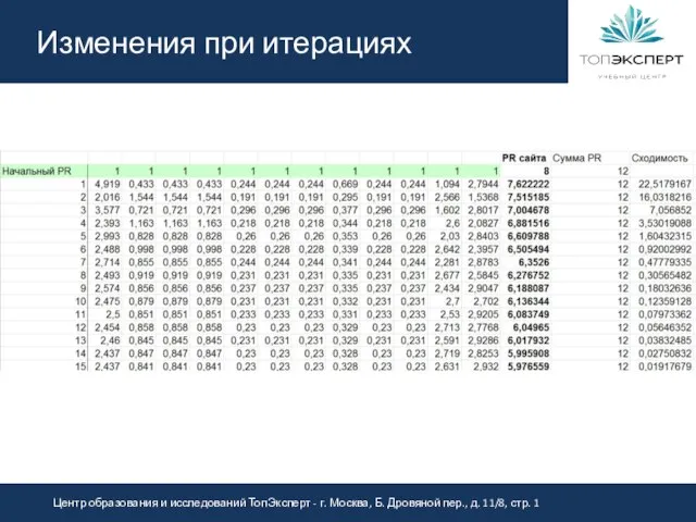 Изменения при итерациях