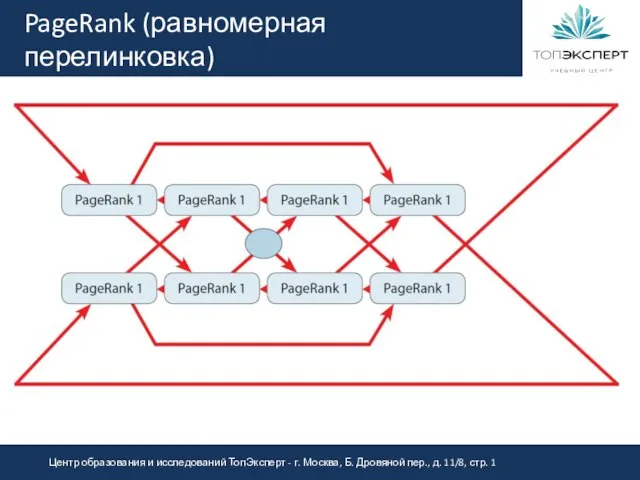 PageRank (равномерная перелинковка)