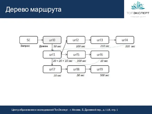 Дерево маршрута