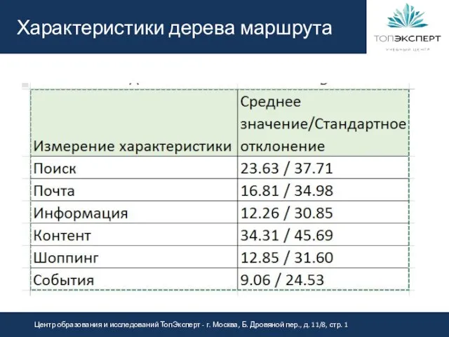 Характеристики дерева маршрута