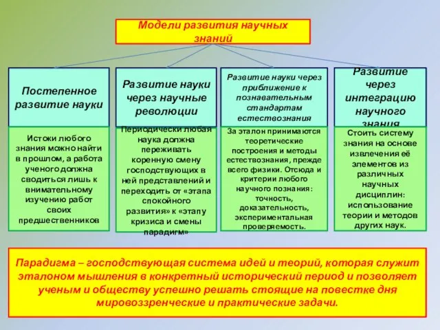 Модели развития научных знаний Постепенное развитие науки Развитие науки через научные