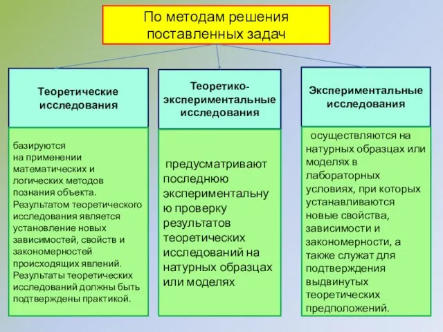 По методам решения поставленных задач Теоретические исследования Теоретико-экспериментальные исследования Экспериментальные исследования