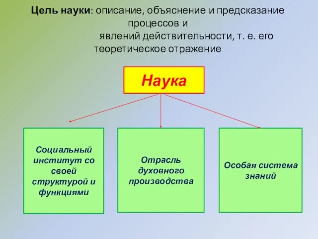 Цель науки: описание, объяснение и предсказание процессов и явлений действительности, т.