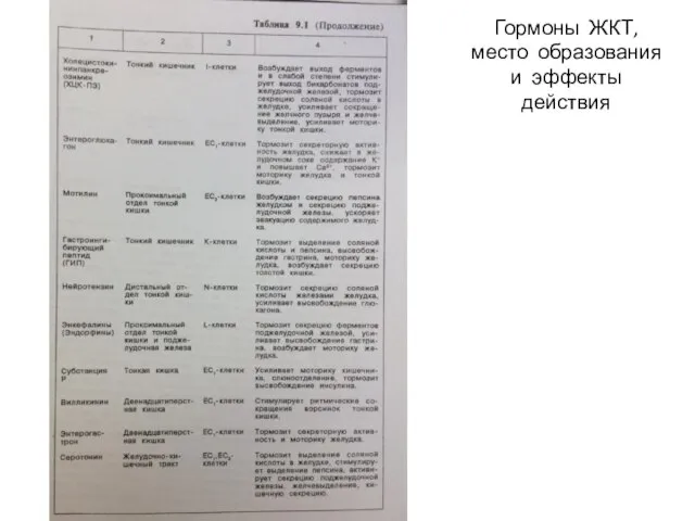 Гормоны ЖКТ, место образования и эффекты действия