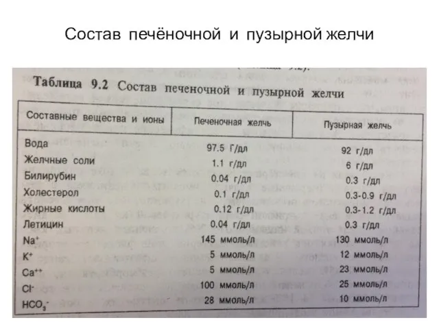 Состав печёночной и пузырной желчи