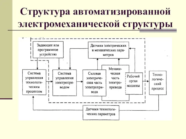 Структура автоматизированной электромеханической структуры