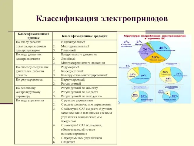 Классификация электроприводов