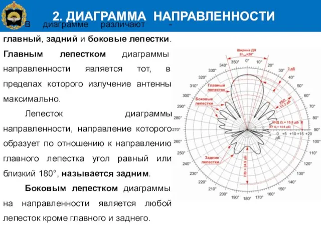 2. ДИАГРАММА НАПРАВЛЕННОСТИ В диаграмме различают - главный, задний и боковые