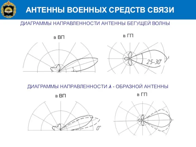 АНТЕННЫ ВОЕННЫХ СРЕДСТВ СВЯЗИ ДИАГРАММЫ НАПРАВЛЕННОСТИ АНТЕННЫ БЕГУЩЕЙ ВОЛНЫ в ВП