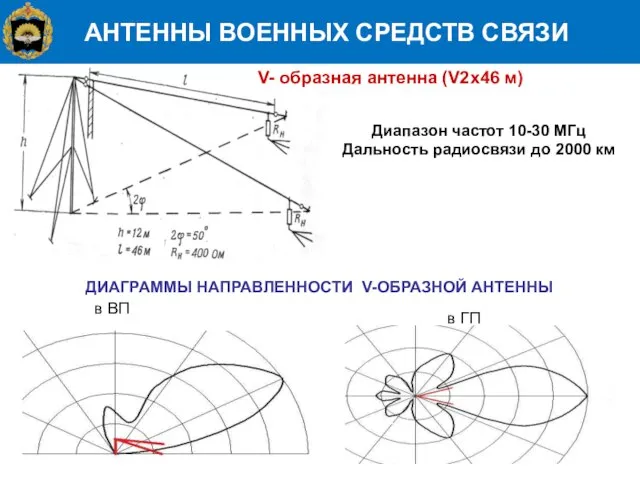 АНТЕННЫ ВОЕННЫХ СРЕДСТВ СВЯЗИ V- образная антенна (V2x46 м) Диапазон частот