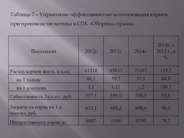 Таблица 7 – Управление эффективностью использования кормов при производстве молока в СПК «Оборона страны»