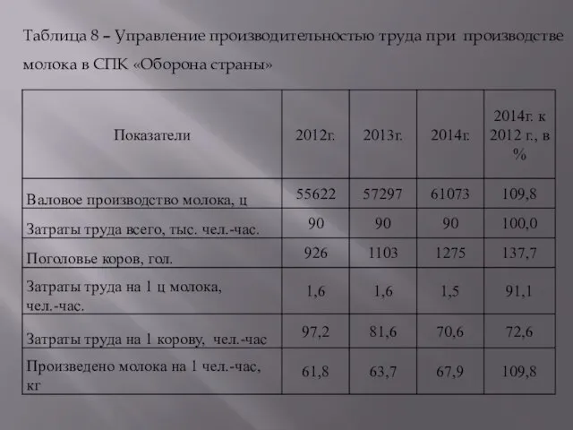 Таблица 8 – Управление производительностью труда при производстве молока в СПК «Оборона страны»