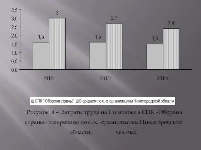 Рисунок 4 – Затраты труда на 1 ц молока в СПК