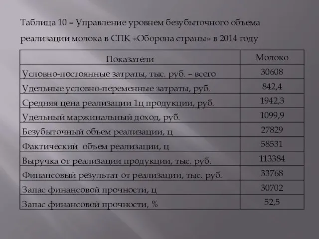 Таблица 10 – Управление уровнем безубыточного объема реализации молока в СПК «Оборона страны» в 2014 году