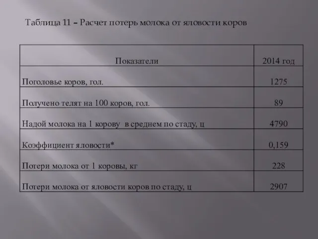 Таблица 11 – Расчет потерь молока от яловости коров