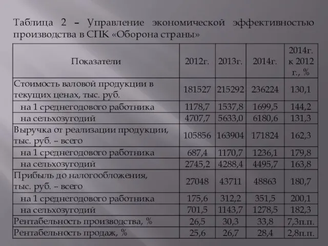 Таблица 2 – Управление экономической эффективностью производства в СПК «Оборона страны»