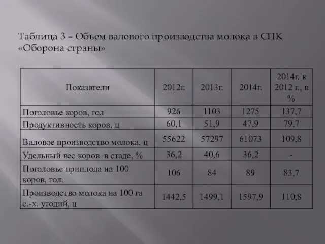 Таблица 3 – Объем валового производства молока в СПК «Оборона страны»