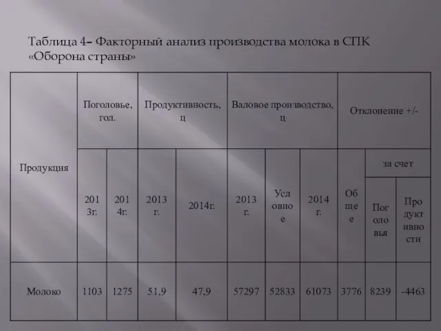 Таблица 4– Факторный анализ производства молока в СПК «Оборона страны»